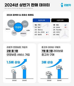 2024 리본카 중고차 상반기 결산데이터 공개...판매량 Top1 중고차는 '더...