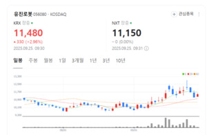 유진로봇 주가 '상승 기어'... 스마트 물류 토탈 솔루션으로 글로벌 도약 - 뉴스 썸네일 이미지