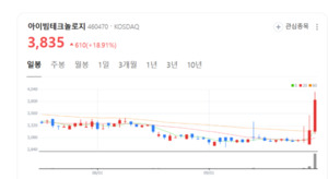 "AI와 바이오 융합"... 아이빔테크놀로지, 신약개발 혁신 속도전 - 뉴스 썸네일 이미지