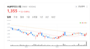 HLB바이오스텝, 원스톱 비임상 CRO 서비스로 신약개발 시장 공략 가속화 - 뉴스 썸네일 이미지