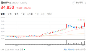 켐트로닉스, 삼성 '2028 유리기판 양산' 핵심 파트너 급부상 - 뉴스 썸네일 이미지