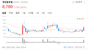 청담글로벌, 장중 9% 급등...거래량 급증에 기술적 반등세 - 뉴스 썸네일 이미지