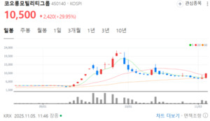 코오롱모빌리티그룹, 상한가 직행...거래량 확대 속 변동성 주의보 - 뉴스 썸네일 이미지