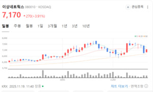 이상네트웍스, 장중 3%대 상승...수급 개선 속 기술주 강세 영향 - 뉴스 썸네일 이미지