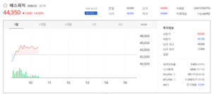 에스피지, 장 초반 4%대 강세...52주 최고가 근처 '접근' - 뉴스 썸네일 이미지
