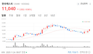한라캐스트, 장 초반 10% 급등...기술적 반등·수급 개선에 거래량 확대 - 뉴스 썸네일 이미지