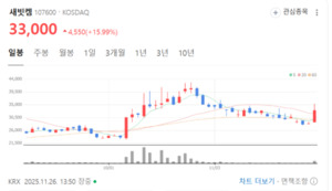 새빗켐, 장중 16% 급등...폐배터리 회수·재활용 테마 강세 - 뉴스 썸네일 이미지