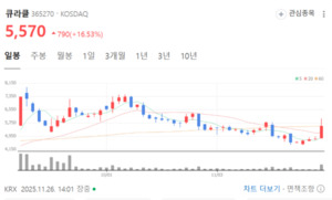큐라클, 장중 15% 급등...저점권서 거래량 동반 반등 지속 - 뉴스 썸네일 이미지