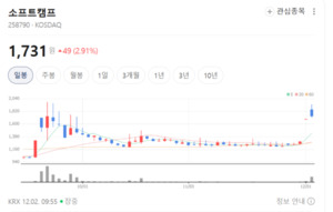 소프트캠프, 장초 2.9% 상승...거래량 급증 속 단기 반등세 - 뉴스 썸네일 이미지