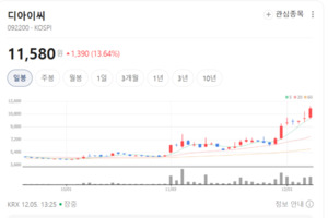 디아이씨, 공시 없는 급등...수급 집중에 장중 13% 치솟아 - 뉴스 썸네일 이미지