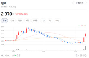 팸텍, 장중 12%대 급등...기술적 반등세에 거래량 폭증 - 뉴스 썸네일 이미지