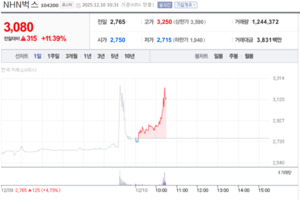 NHN벅스, 장중 11% 급등...특별 이슈 없이 수급 주도 강세 - 뉴스 썸네일 이미지