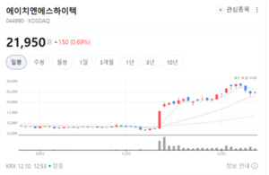 에이치엔에스하이텍, 임원 연속 매수 속 주가 2만1000원대...ACF 수요 증... - 뉴스 썸네일 이미지
