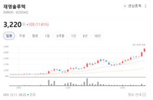 재영솔루텍, 장 초반 11% 급등...중소형 전자부품주 강세 속 수급 집중 - 뉴스 썸네일 이미지