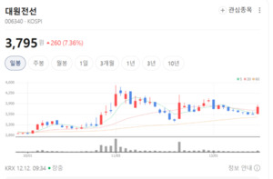 대원전선, 장 초반 7%대 상승...변동성 확대 속 수급 영향 - 뉴스 썸네일 이미지