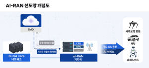 SKT 'AI고속도로' 핵심 'AI-RAN 선도망' 구축 사업 착수 - 뉴스 썸네일 이미지